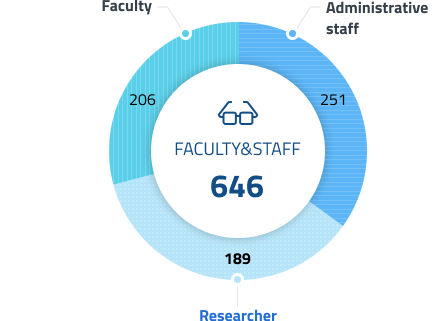 FACULTY & STAFF 646 : Administrative staff 251, Faculty 206, Researcher 189